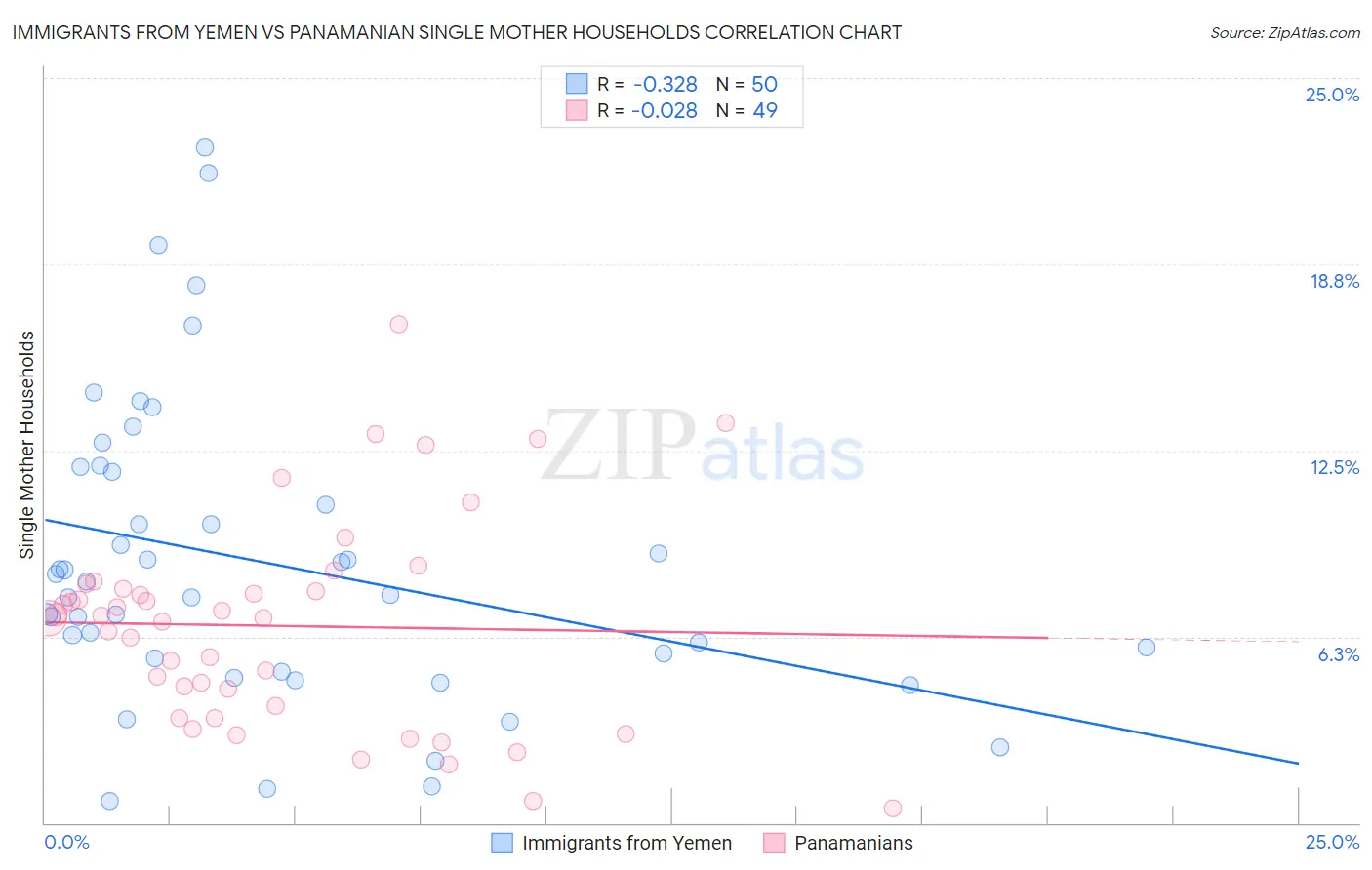 Immigrants from Yemen vs Panamanian Single Mother Households