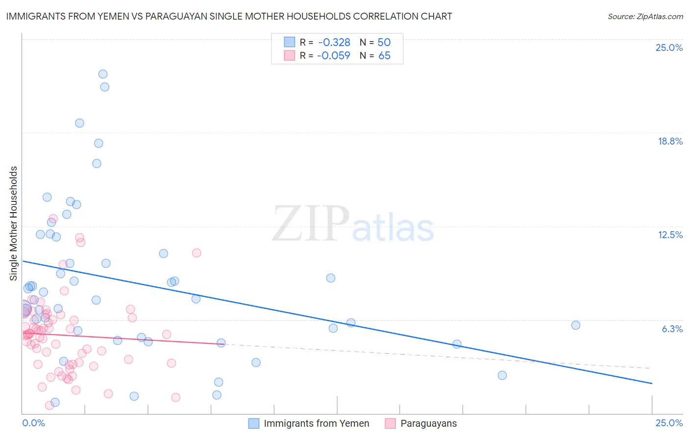 Immigrants from Yemen vs Paraguayan Single Mother Households