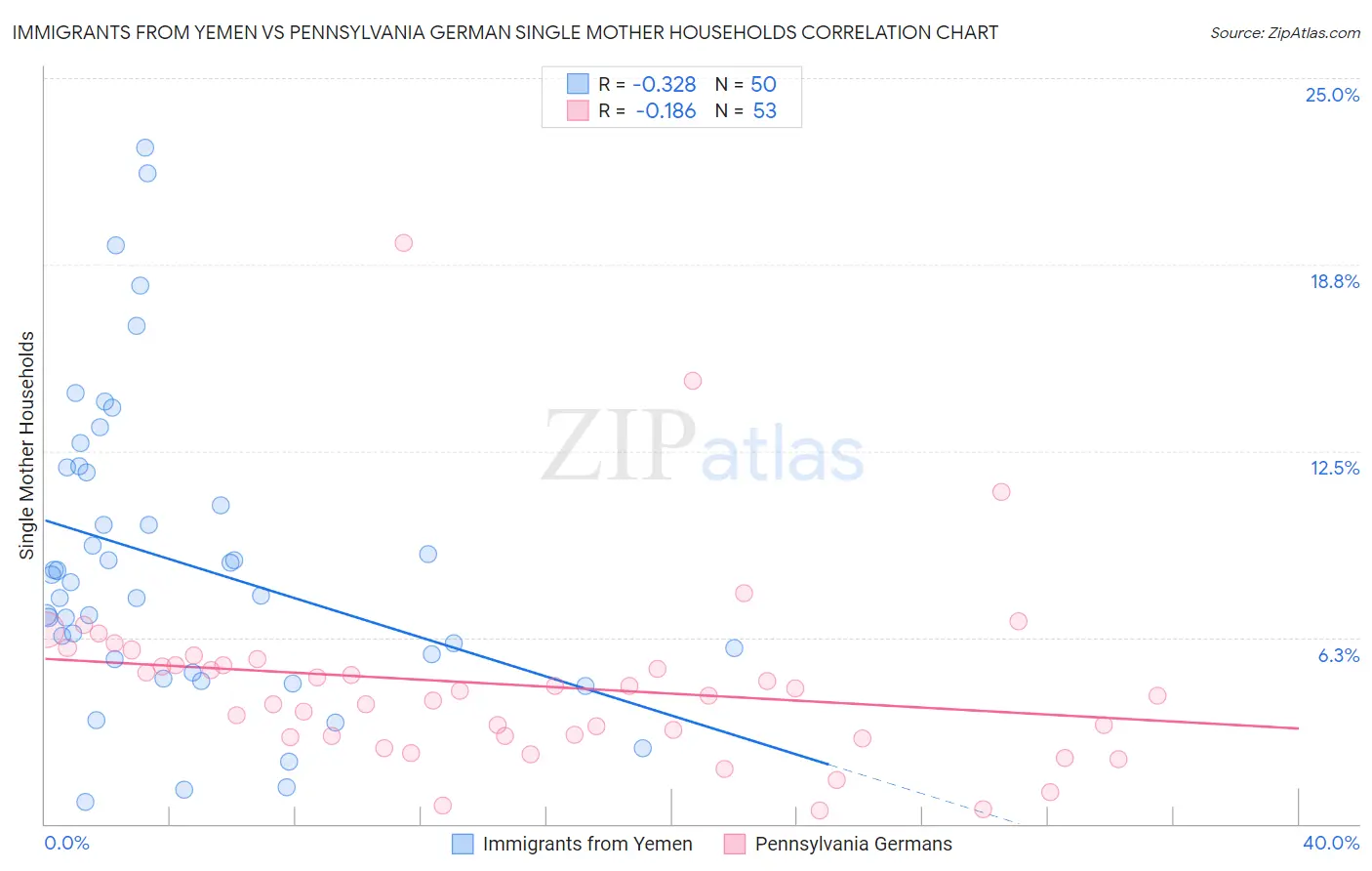 Immigrants from Yemen vs Pennsylvania German Single Mother Households