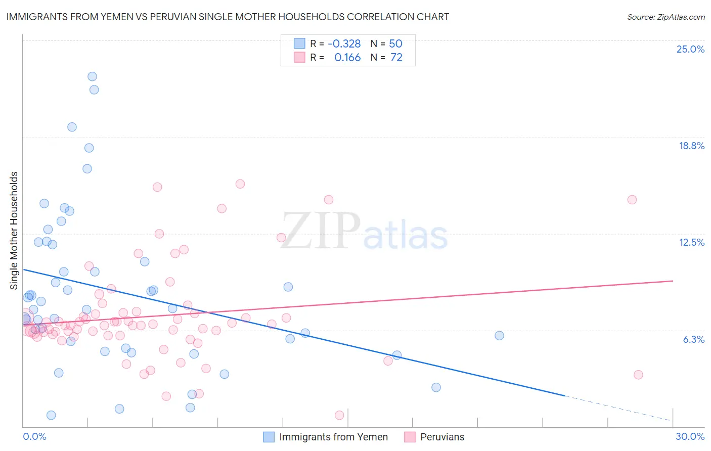 Immigrants from Yemen vs Peruvian Single Mother Households