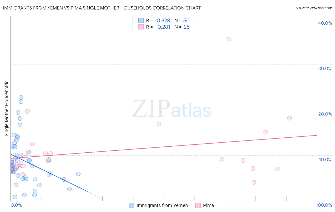 Immigrants from Yemen vs Pima Single Mother Households