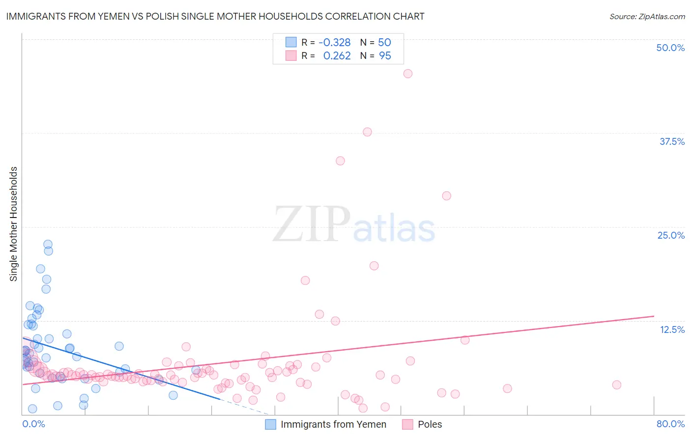 Immigrants from Yemen vs Polish Single Mother Households