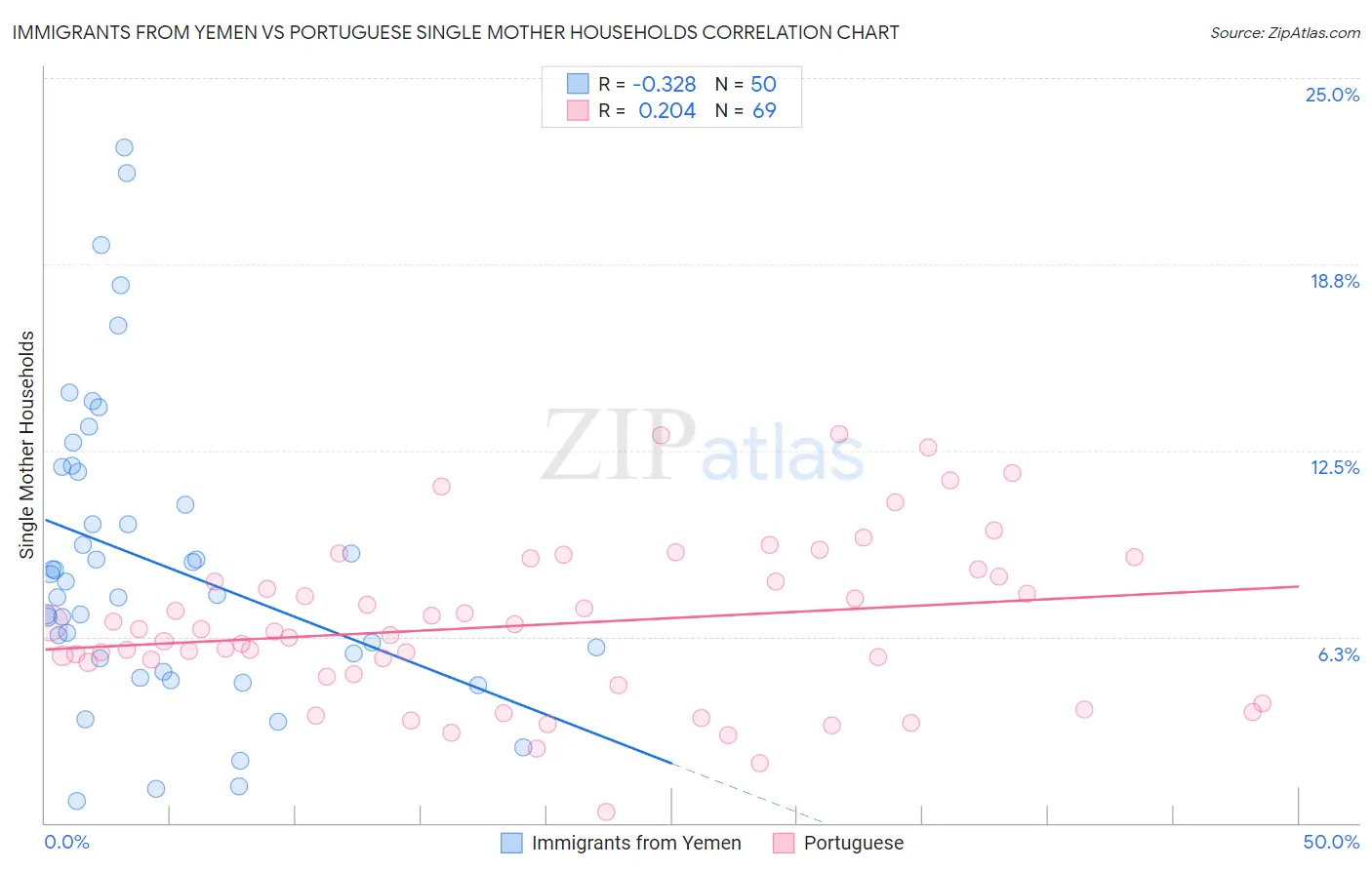 Immigrants from Yemen vs Portuguese Single Mother Households