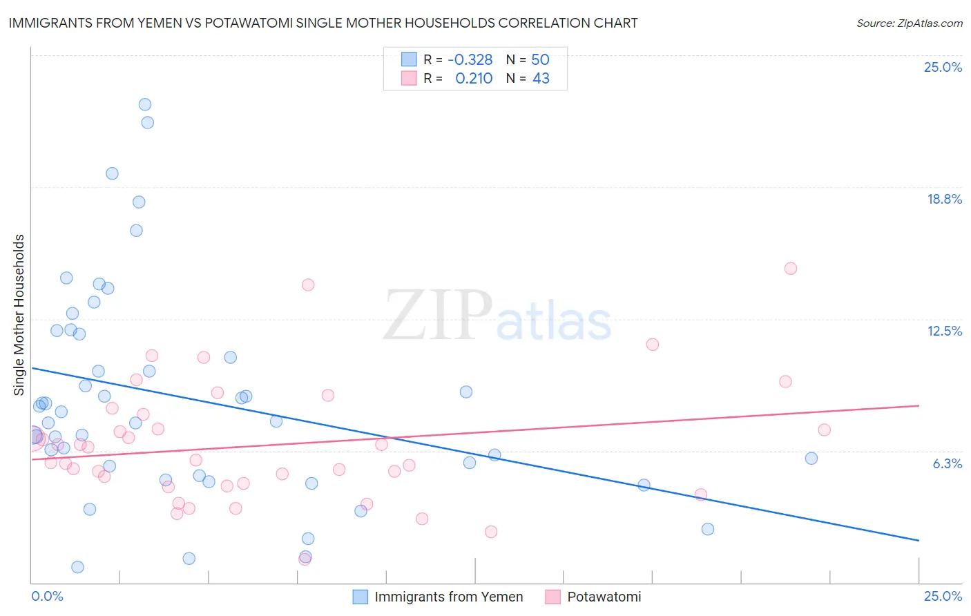 Immigrants from Yemen vs Potawatomi Single Mother Households
