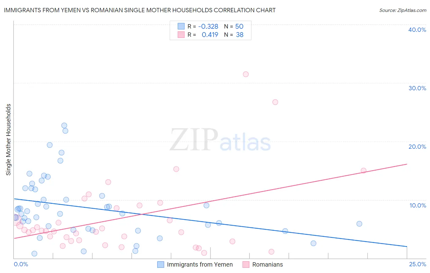 Immigrants from Yemen vs Romanian Single Mother Households