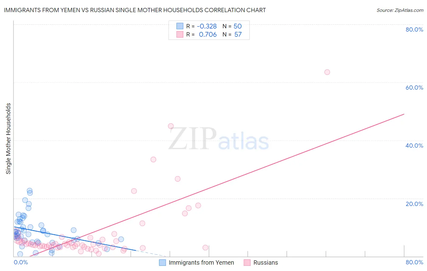 Immigrants from Yemen vs Russian Single Mother Households