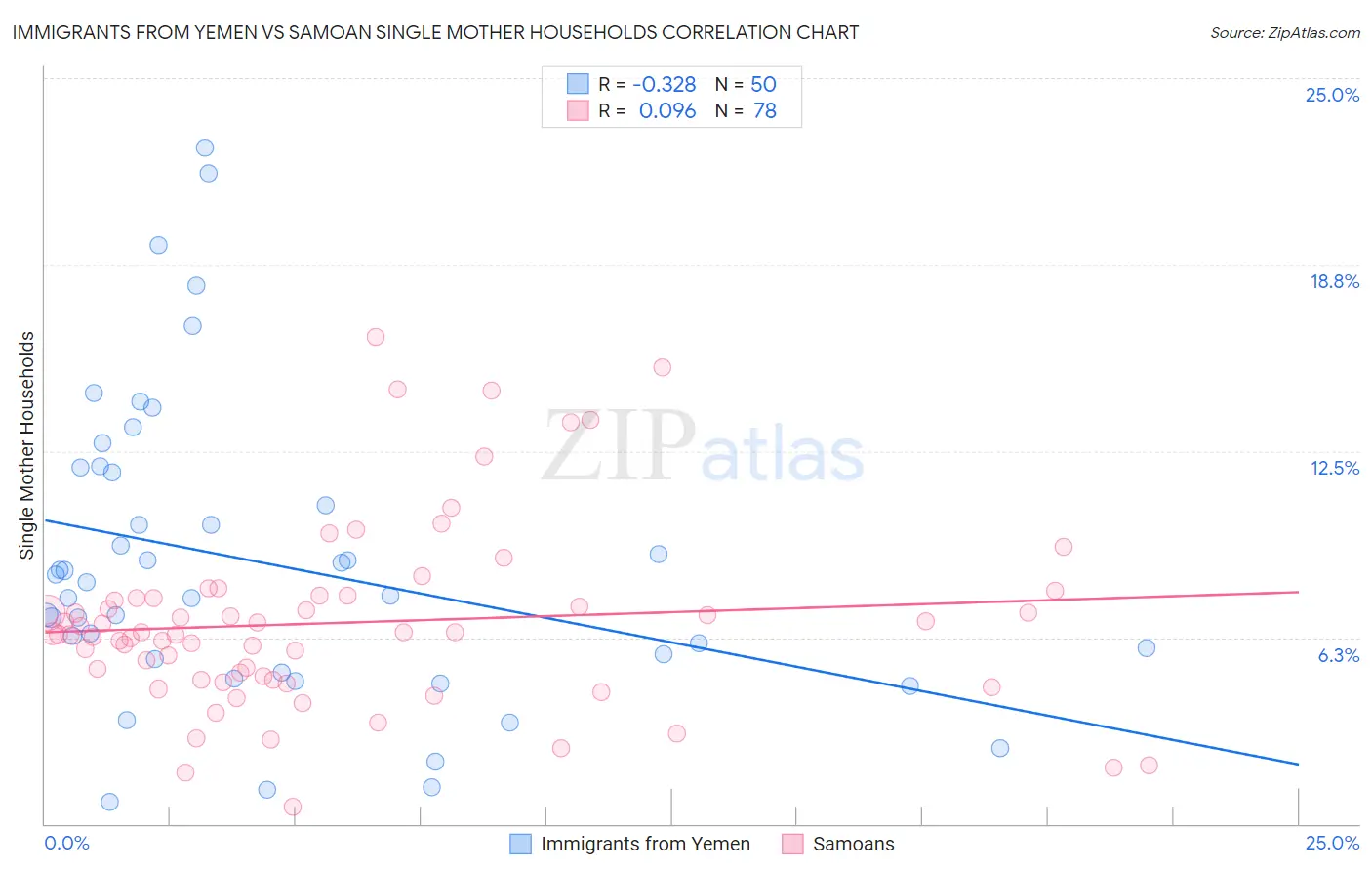 Immigrants from Yemen vs Samoan Single Mother Households