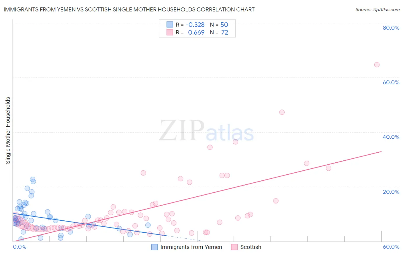 Immigrants from Yemen vs Scottish Single Mother Households