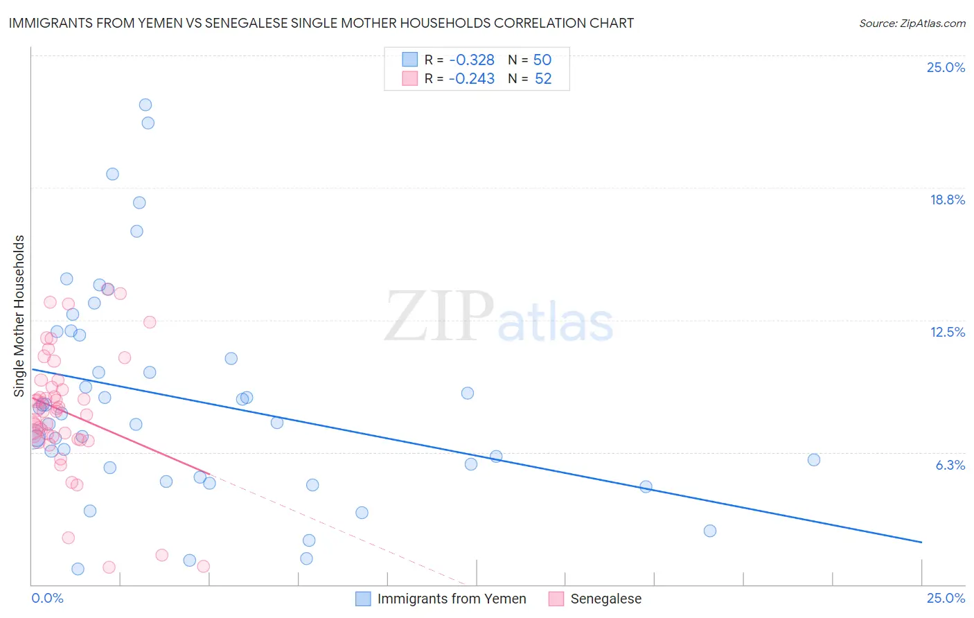 Immigrants from Yemen vs Senegalese Single Mother Households