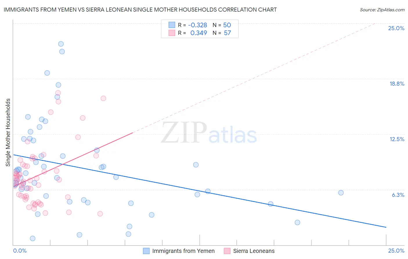 Immigrants from Yemen vs Sierra Leonean Single Mother Households