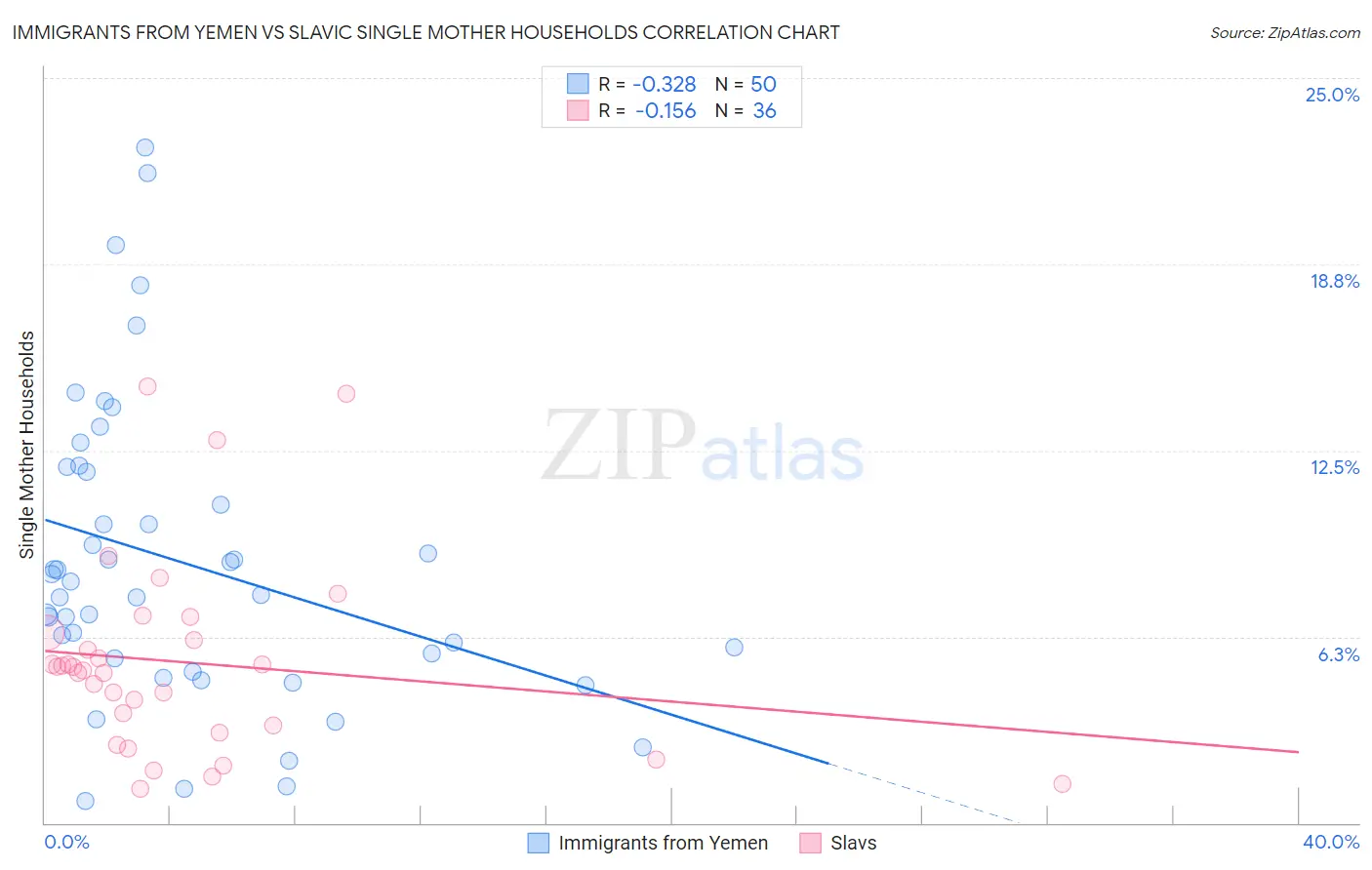 Immigrants from Yemen vs Slavic Single Mother Households