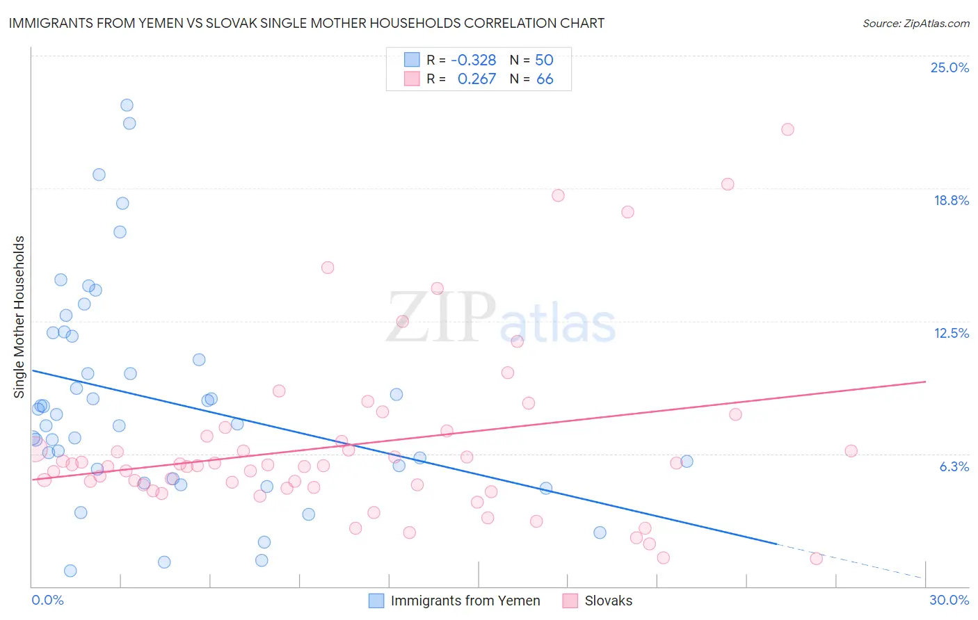 Immigrants from Yemen vs Slovak Single Mother Households