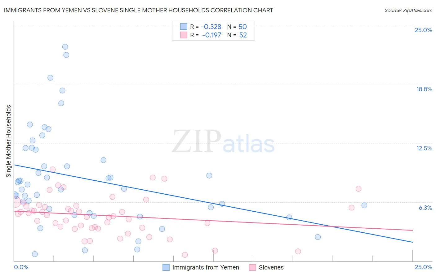 Immigrants from Yemen vs Slovene Single Mother Households