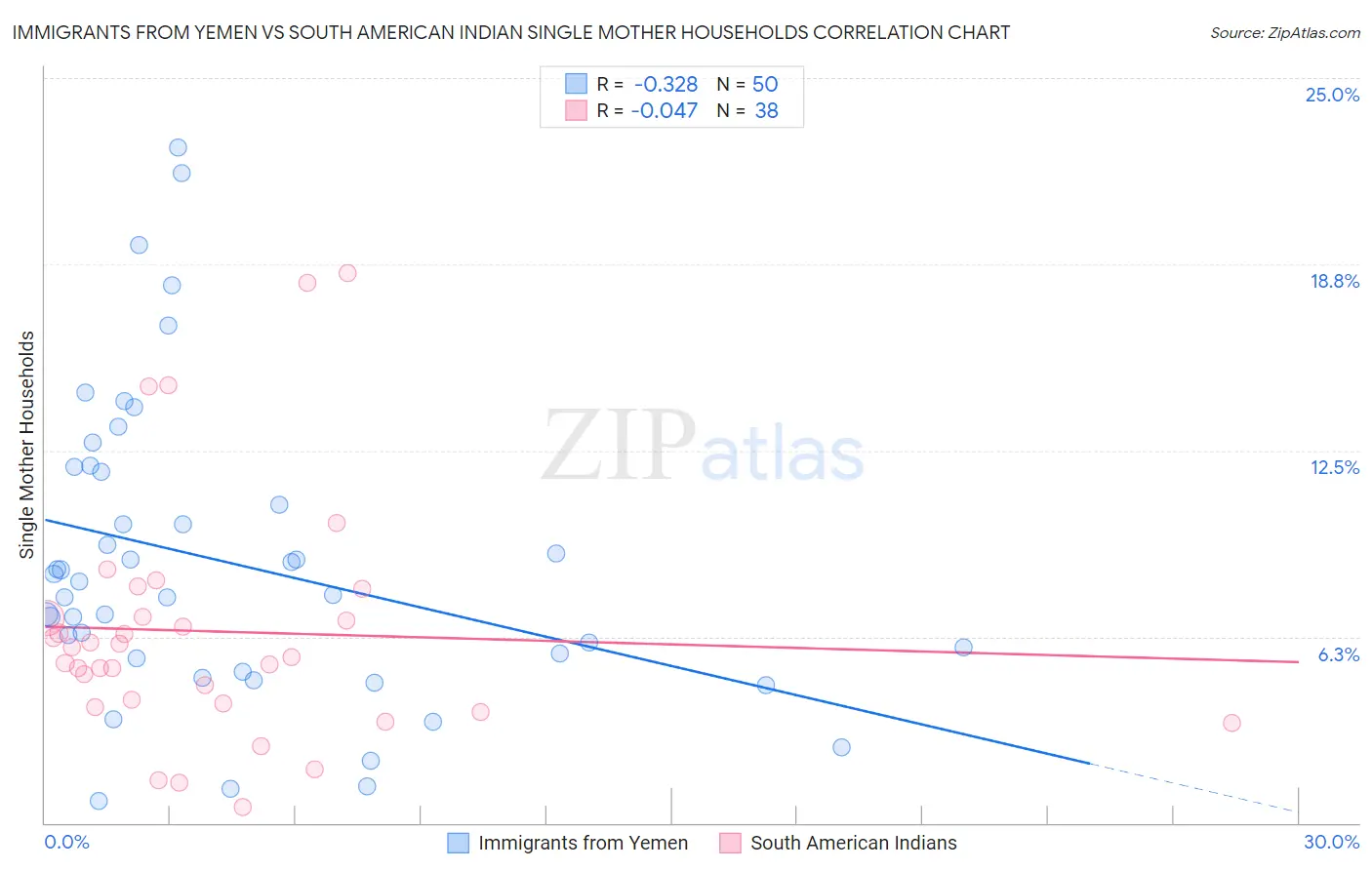 Immigrants from Yemen vs South American Indian Single Mother Households