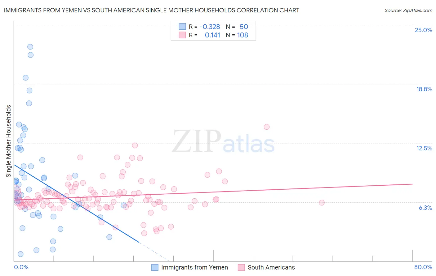 Immigrants from Yemen vs South American Single Mother Households