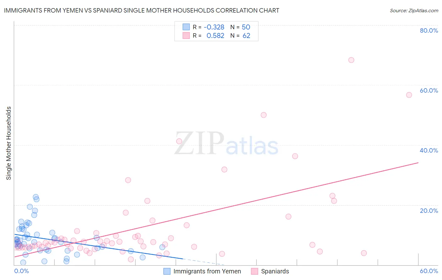 Immigrants from Yemen vs Spaniard Single Mother Households
