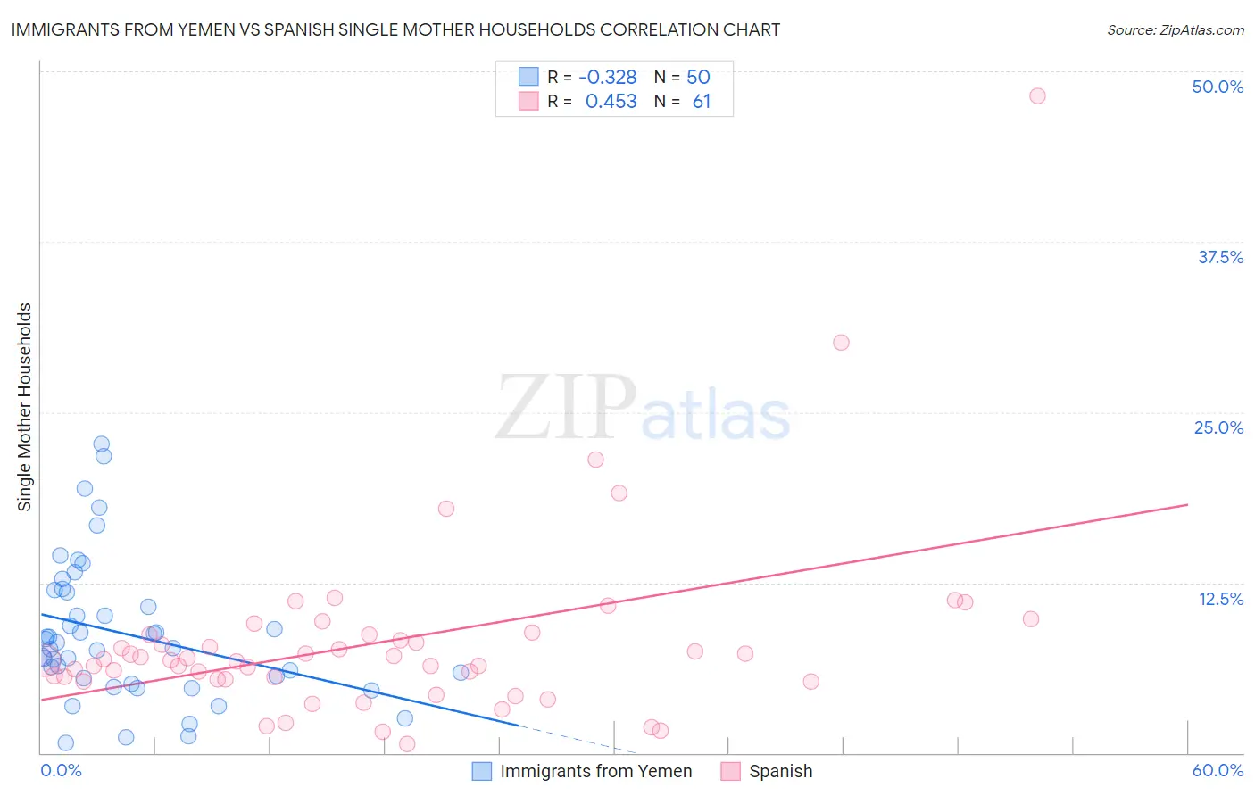 Immigrants from Yemen vs Spanish Single Mother Households