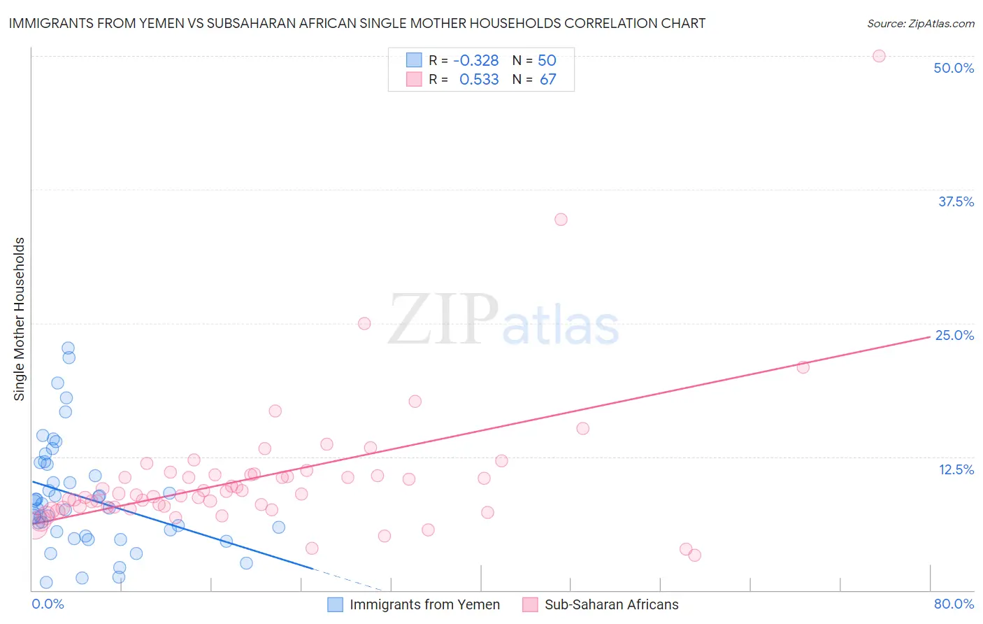 Immigrants from Yemen vs Subsaharan African Single Mother Households