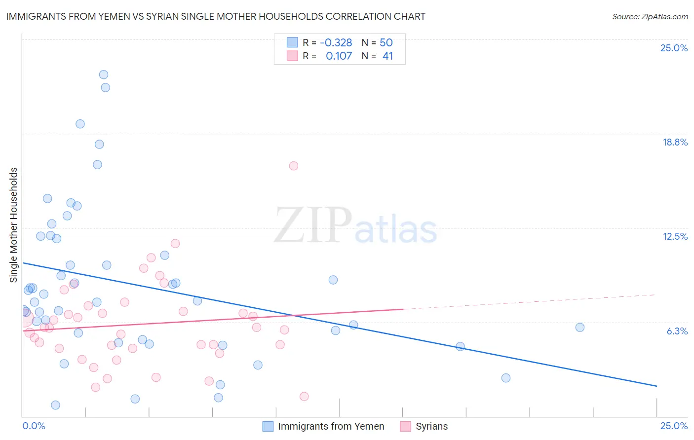 Immigrants from Yemen vs Syrian Single Mother Households