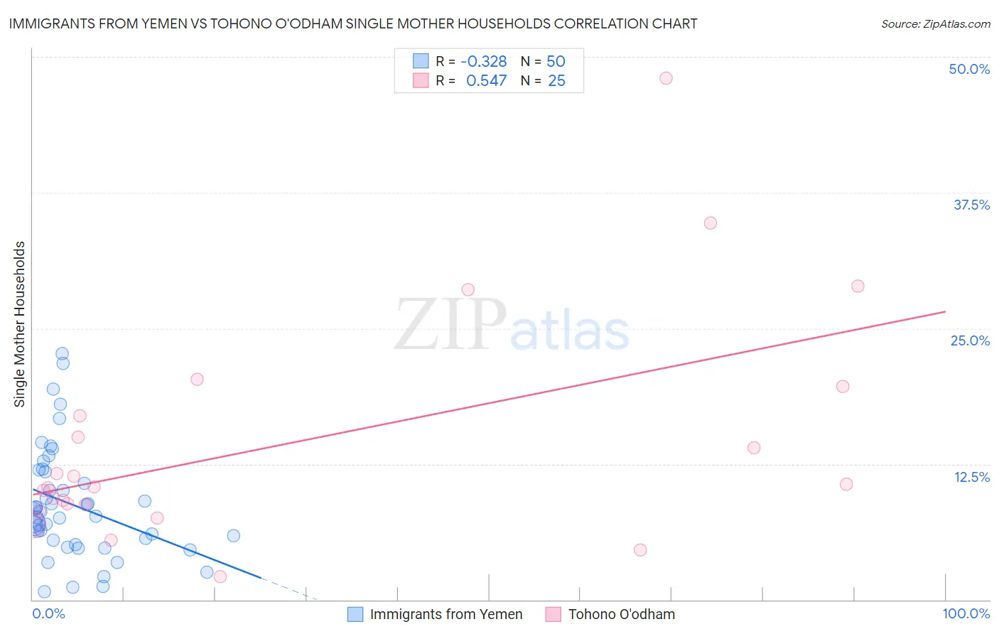 Immigrants from Yemen vs Tohono O'odham Single Mother Households