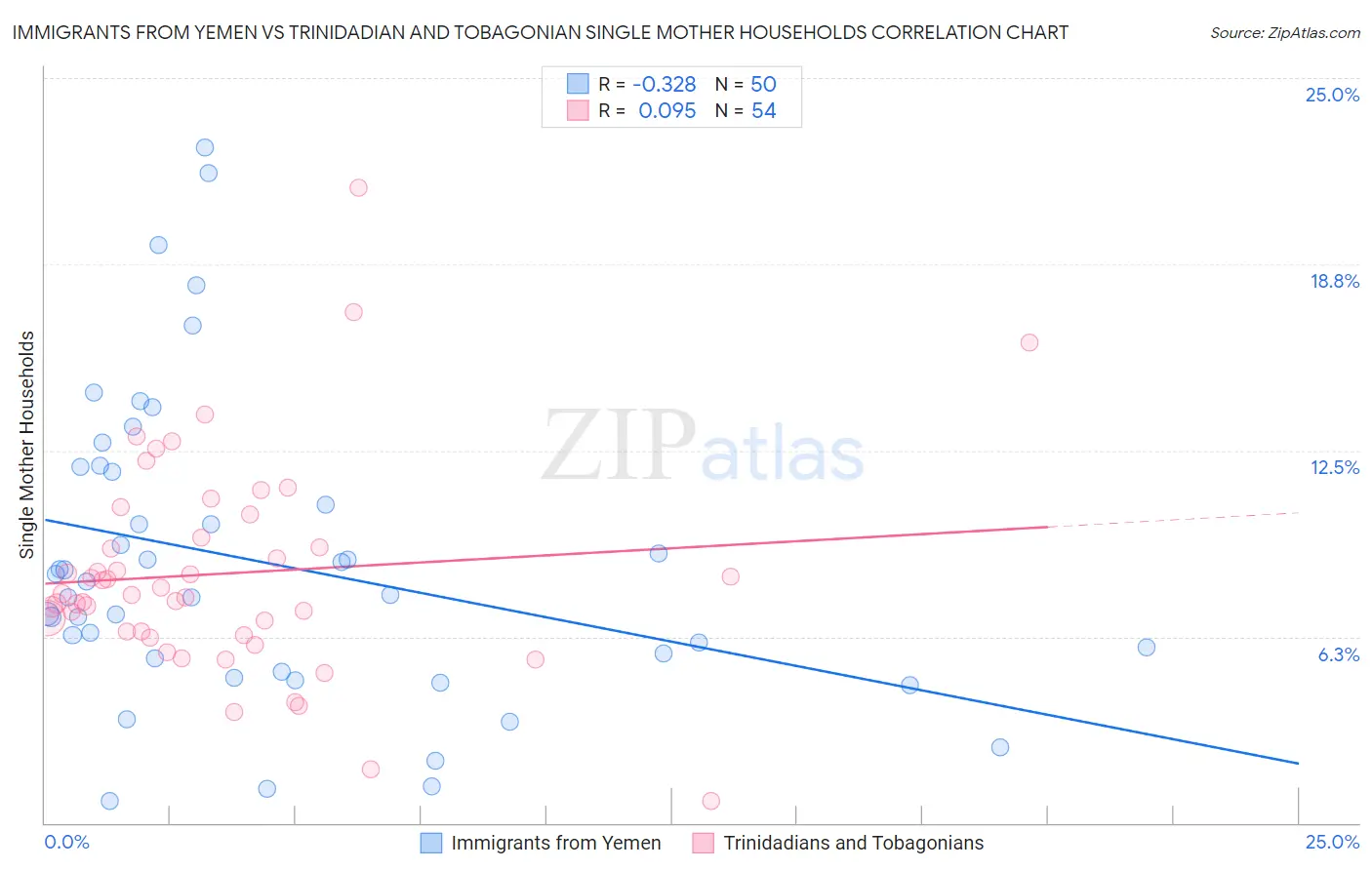 Immigrants from Yemen vs Trinidadian and Tobagonian Single Mother Households