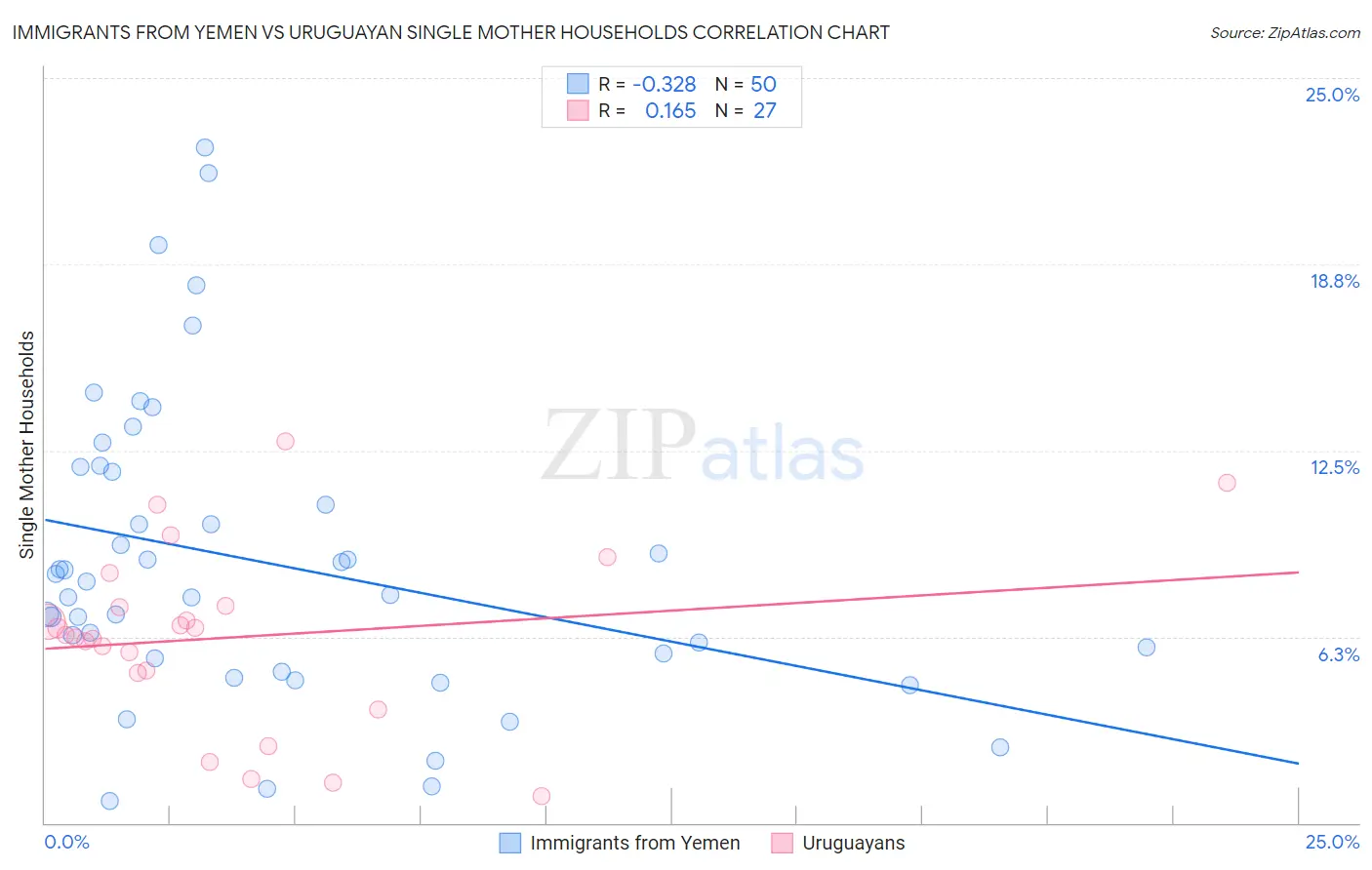 Immigrants from Yemen vs Uruguayan Single Mother Households
