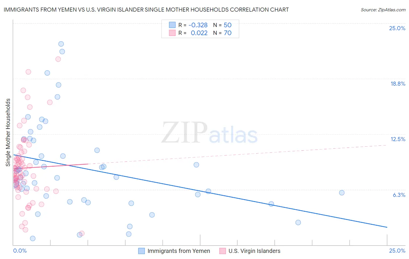 Immigrants from Yemen vs U.S. Virgin Islander Single Mother Households