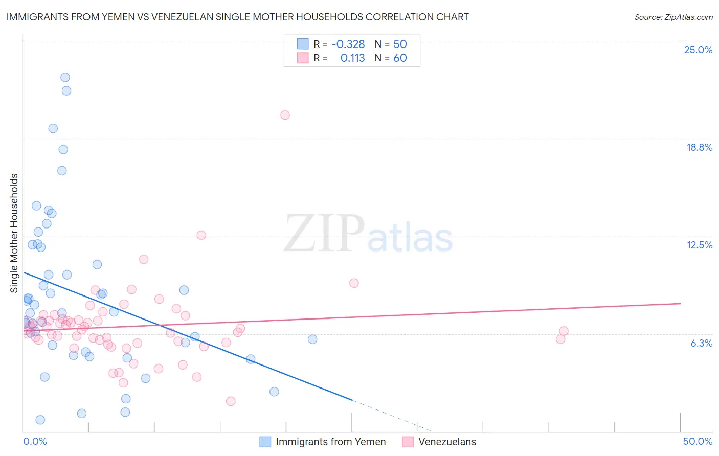 Immigrants from Yemen vs Venezuelan Single Mother Households