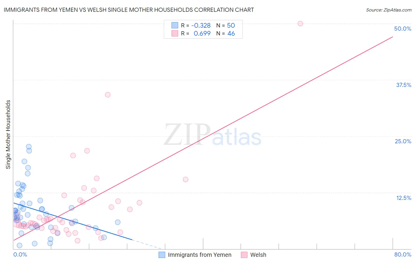 Immigrants from Yemen vs Welsh Single Mother Households