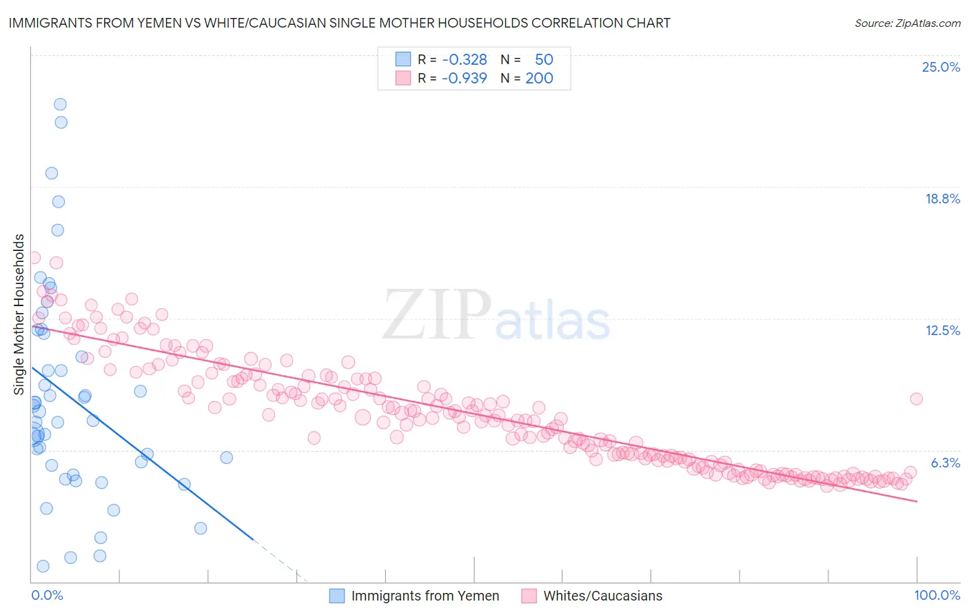 Immigrants from Yemen vs White/Caucasian Single Mother Households