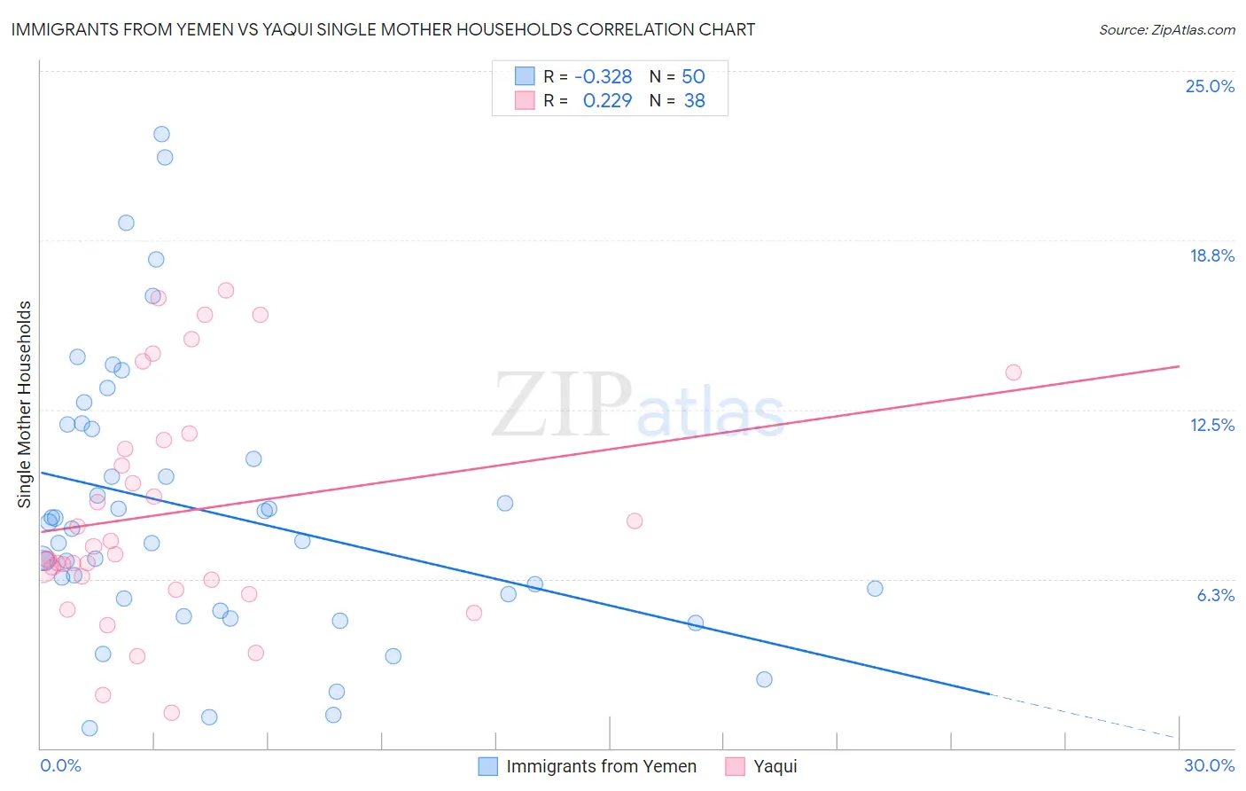 Immigrants from Yemen vs Yaqui Single Mother Households