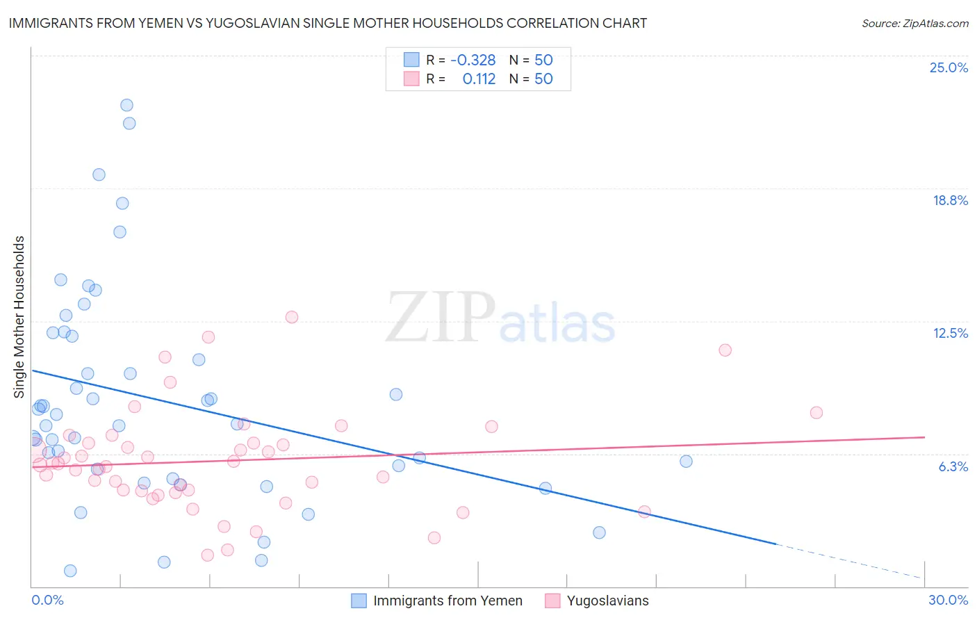 Immigrants from Yemen vs Yugoslavian Single Mother Households