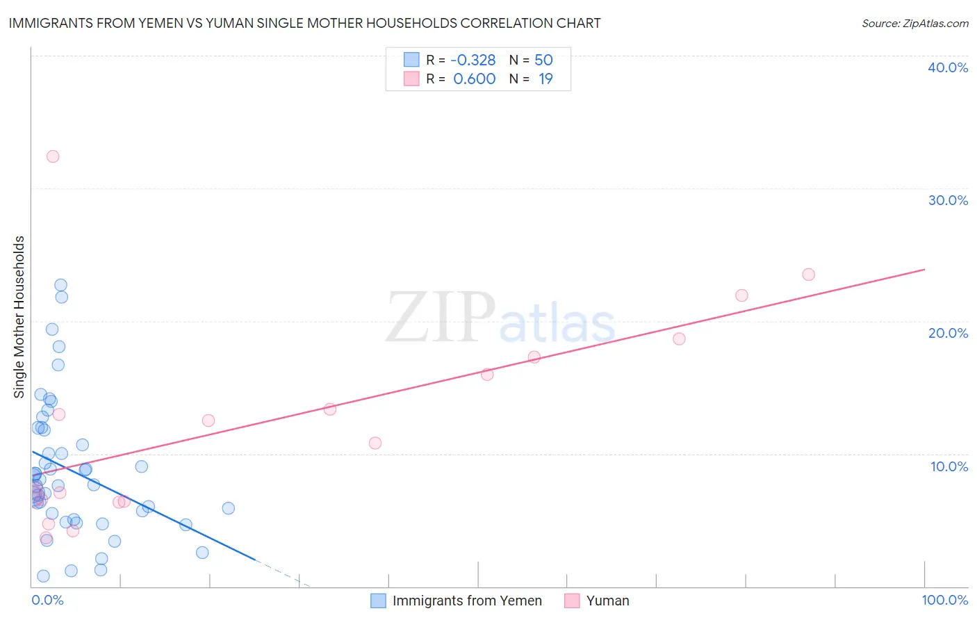 Immigrants from Yemen vs Yuman Single Mother Households
