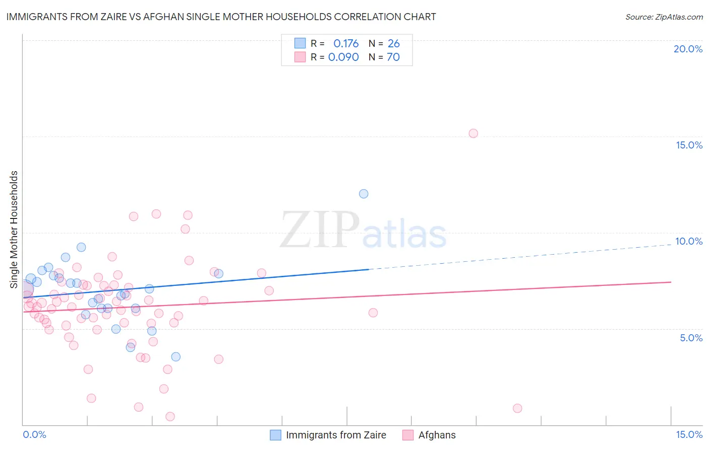 Immigrants from Zaire vs Afghan Single Mother Households