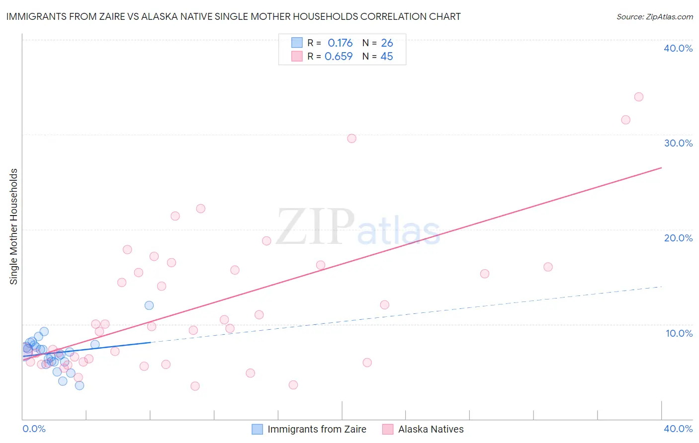Immigrants from Zaire vs Alaska Native Single Mother Households