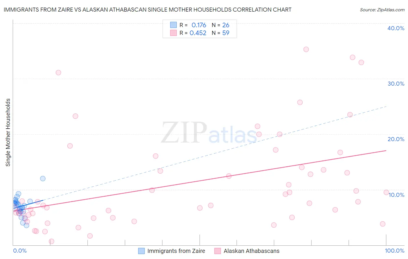 Immigrants from Zaire vs Alaskan Athabascan Single Mother Households