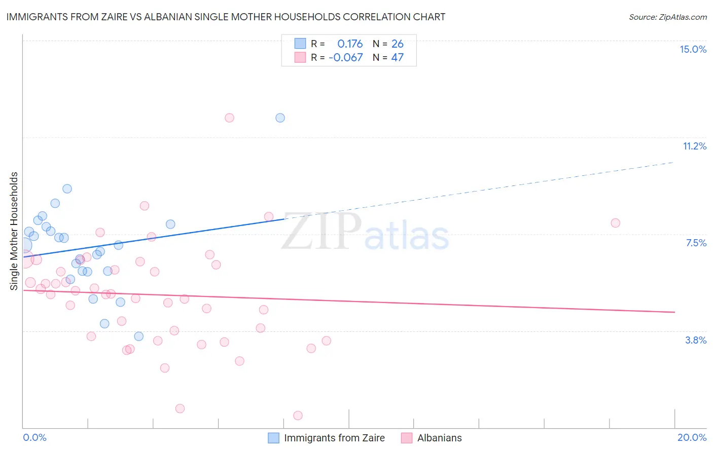 Immigrants from Zaire vs Albanian Single Mother Households