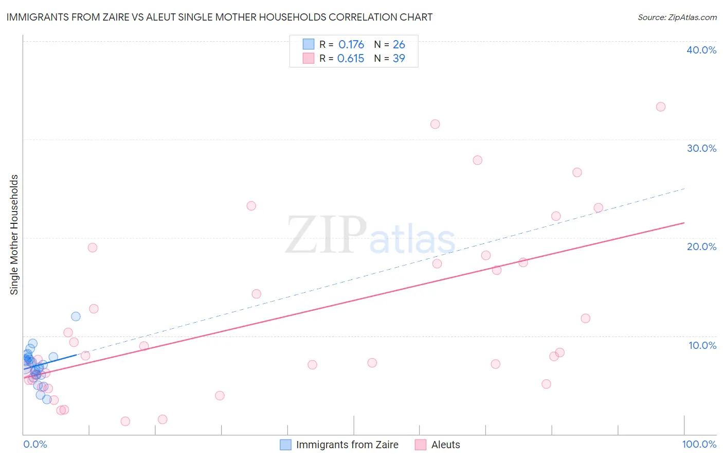 Immigrants from Zaire vs Aleut Single Mother Households