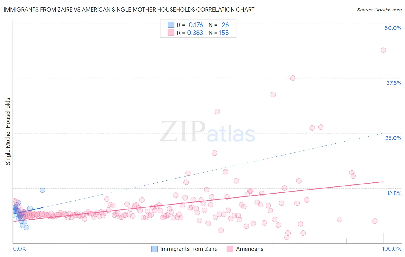Immigrants from Zaire vs American Single Mother Households