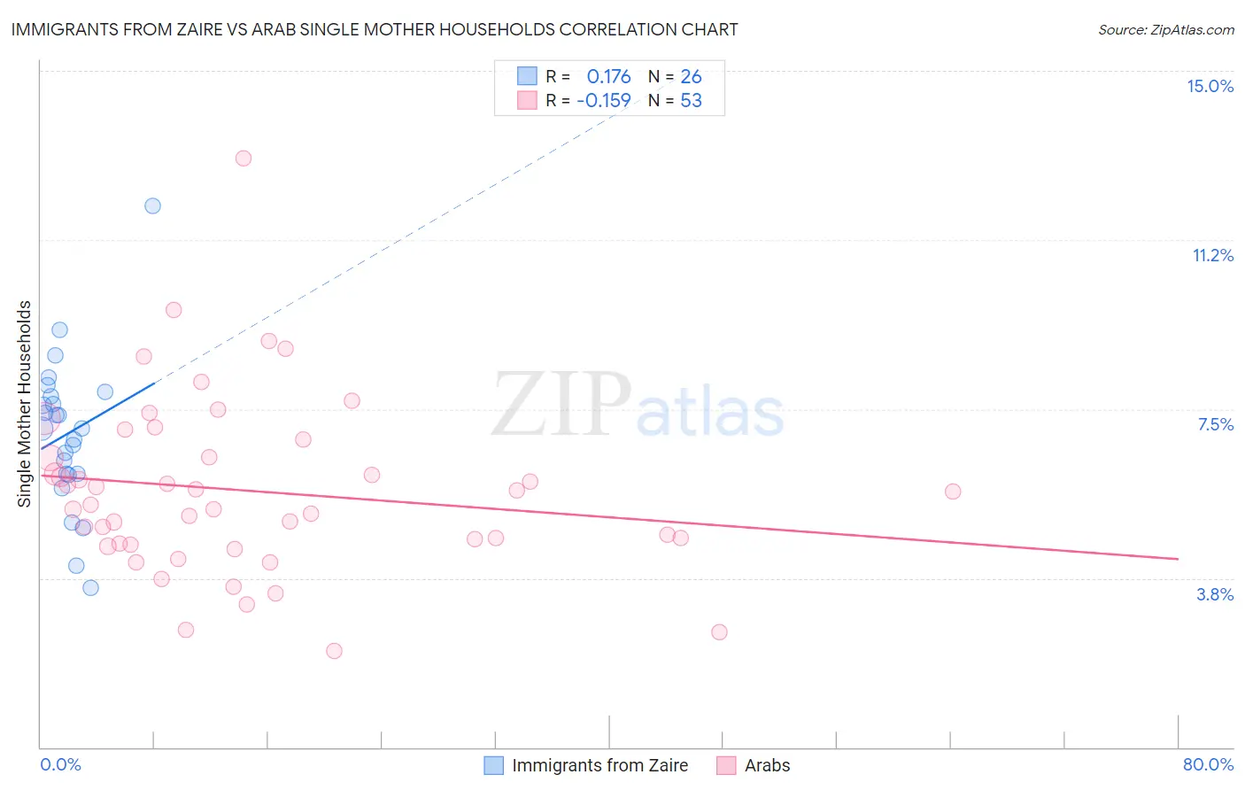 Immigrants from Zaire vs Arab Single Mother Households