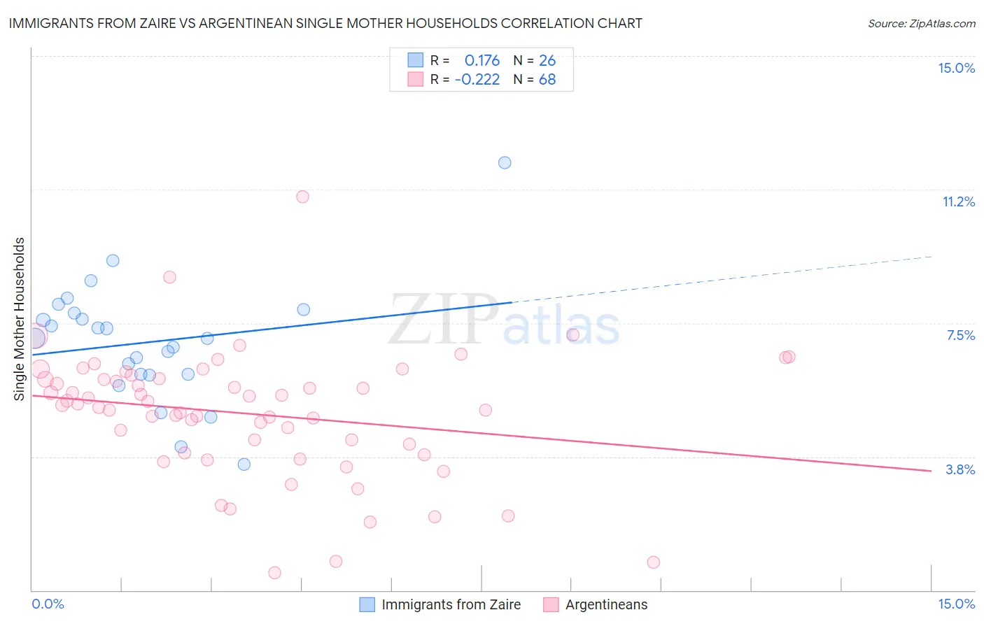 Immigrants from Zaire vs Argentinean Single Mother Households