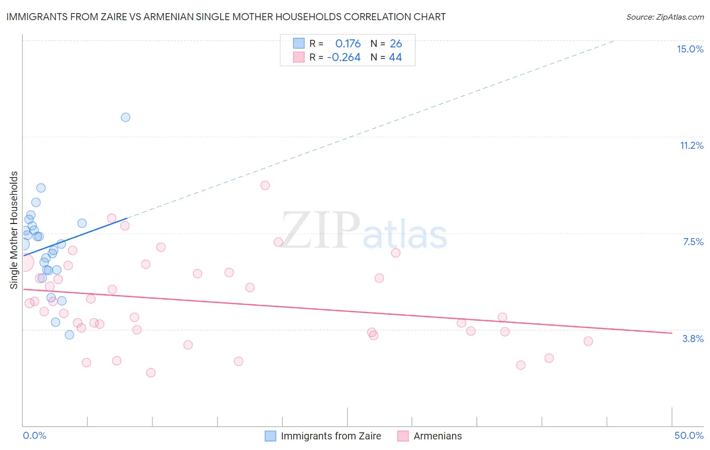 Immigrants from Zaire vs Armenian Single Mother Households