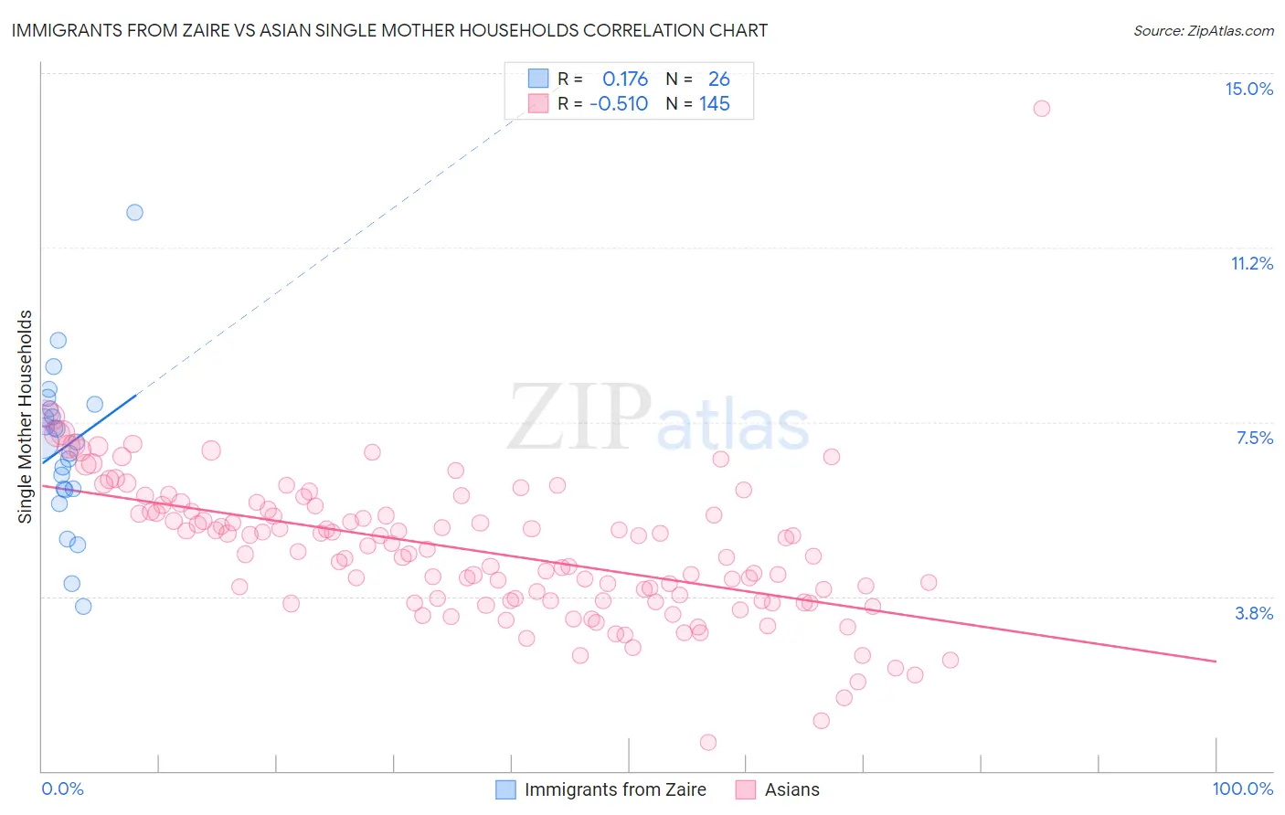 Immigrants from Zaire vs Asian Single Mother Households