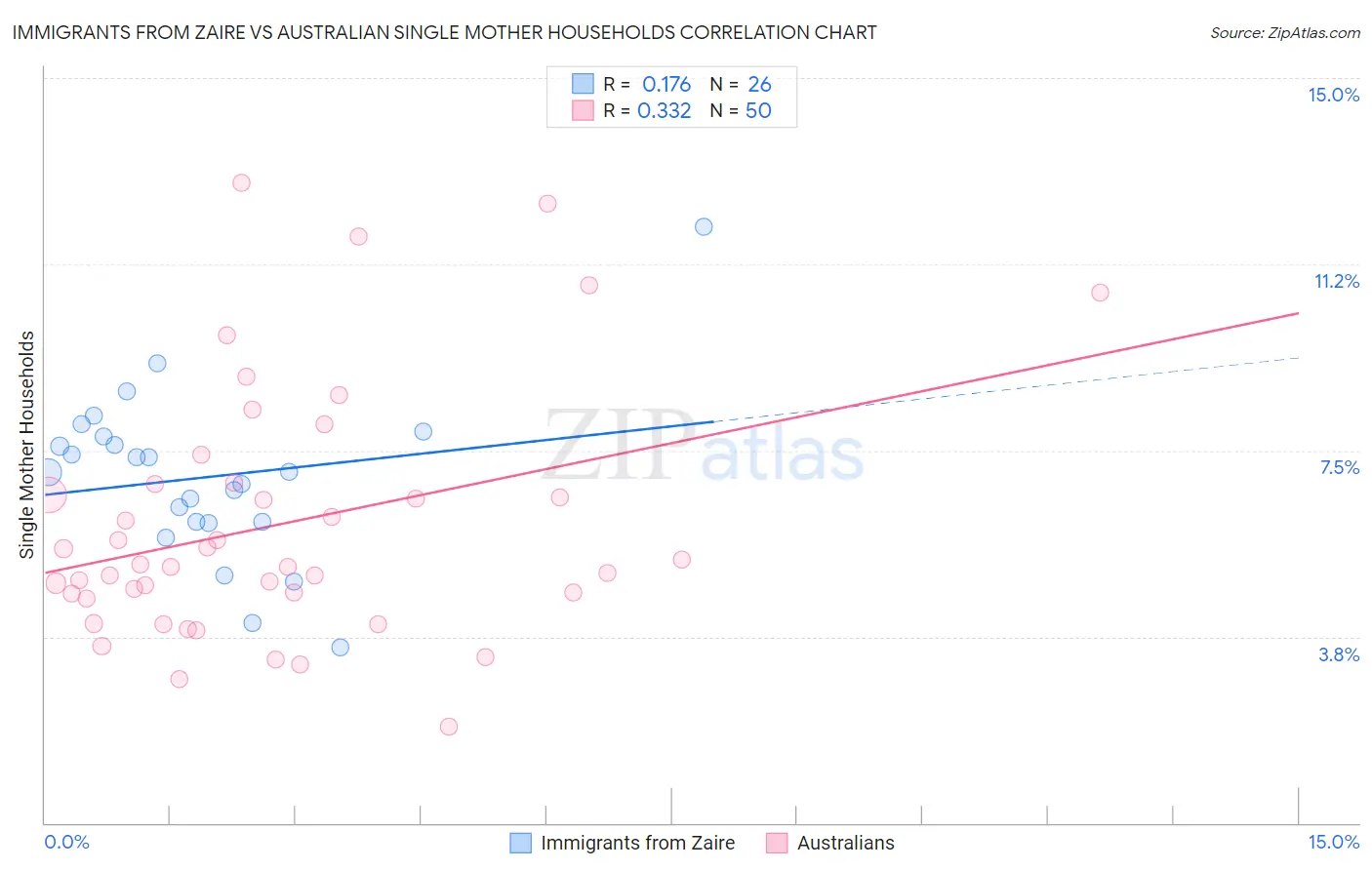 Immigrants from Zaire vs Australian Single Mother Households