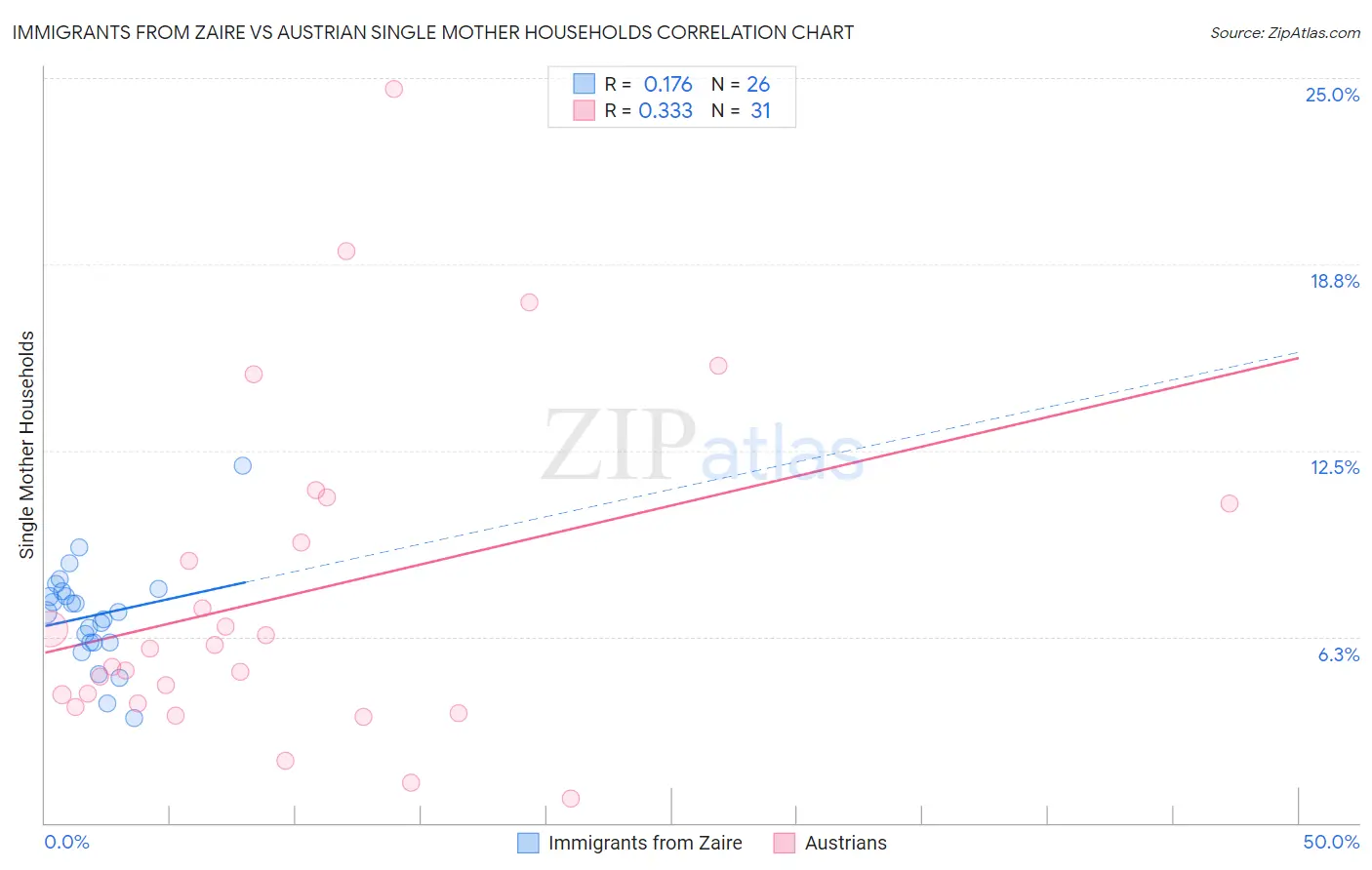 Immigrants from Zaire vs Austrian Single Mother Households