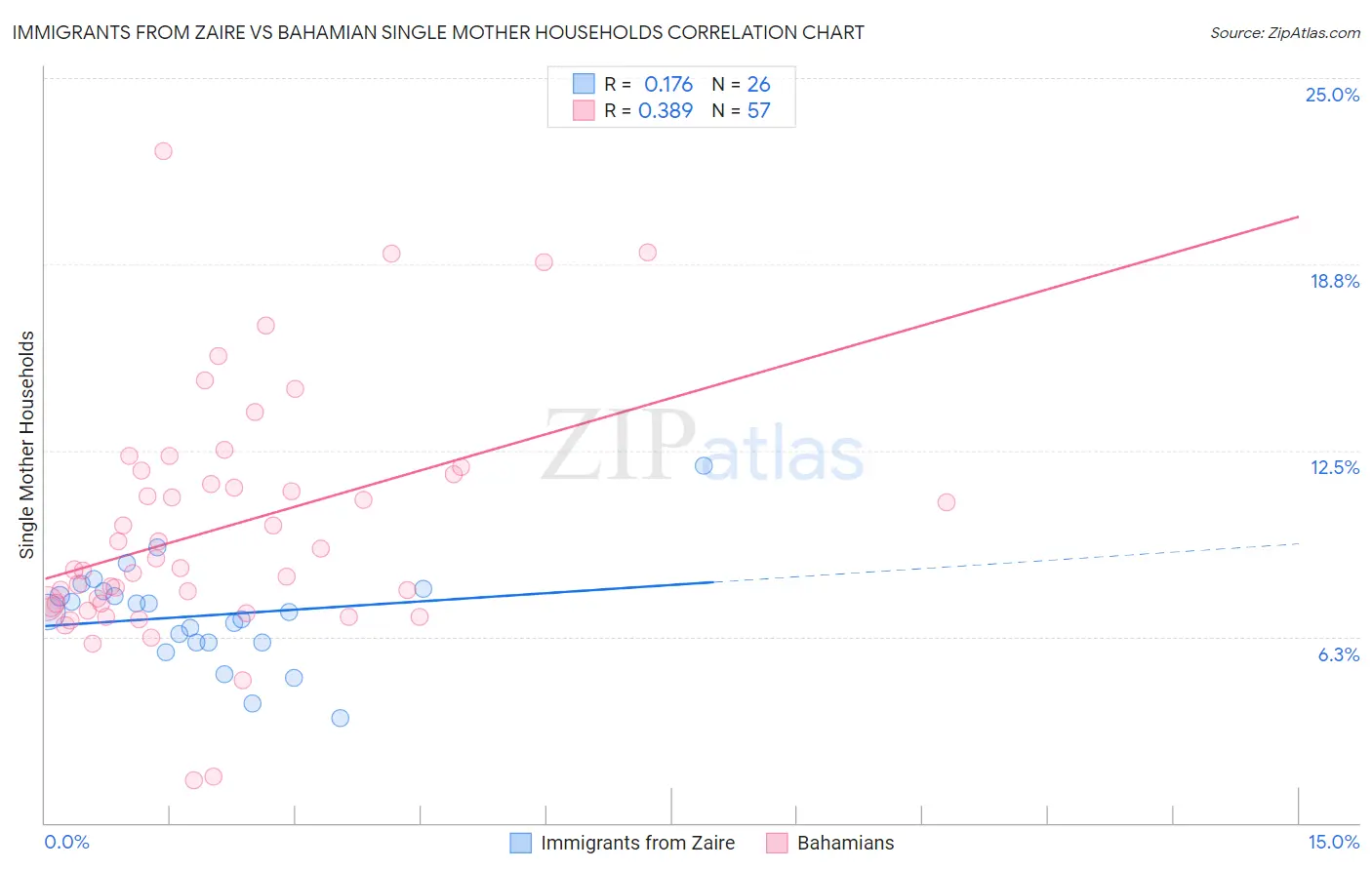 Immigrants from Zaire vs Bahamian Single Mother Households