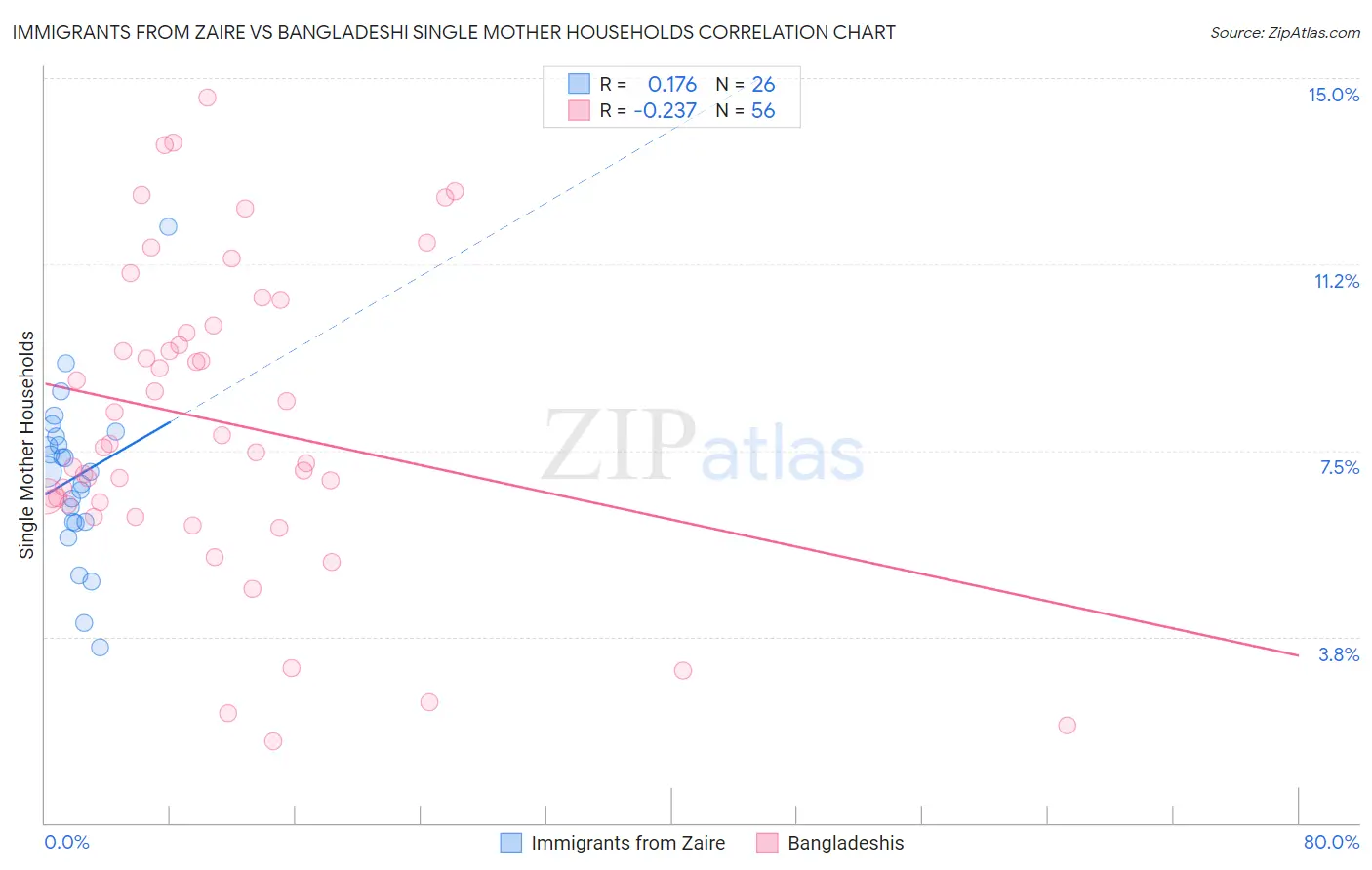 Immigrants from Zaire vs Bangladeshi Single Mother Households