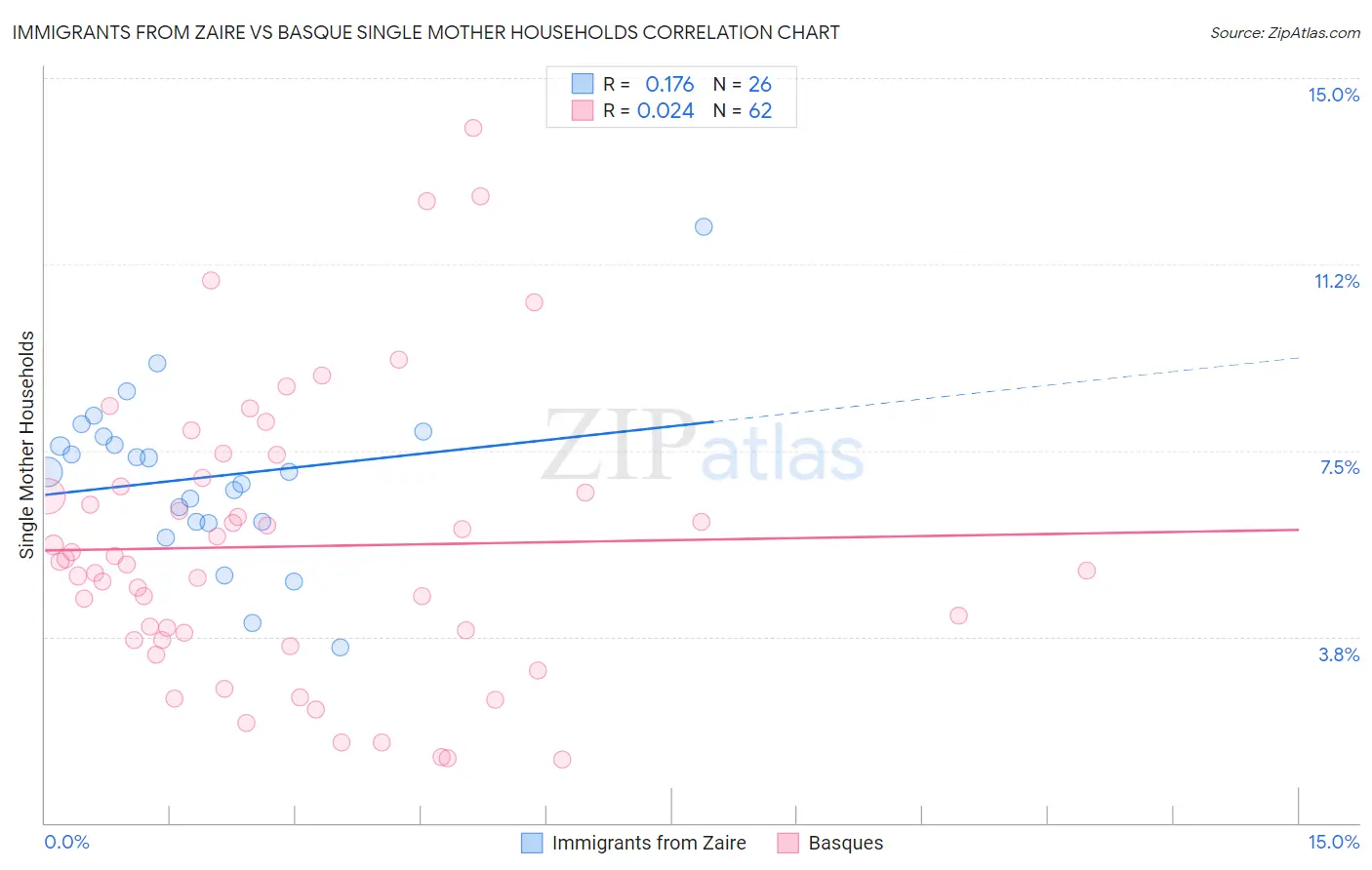 Immigrants from Zaire vs Basque Single Mother Households