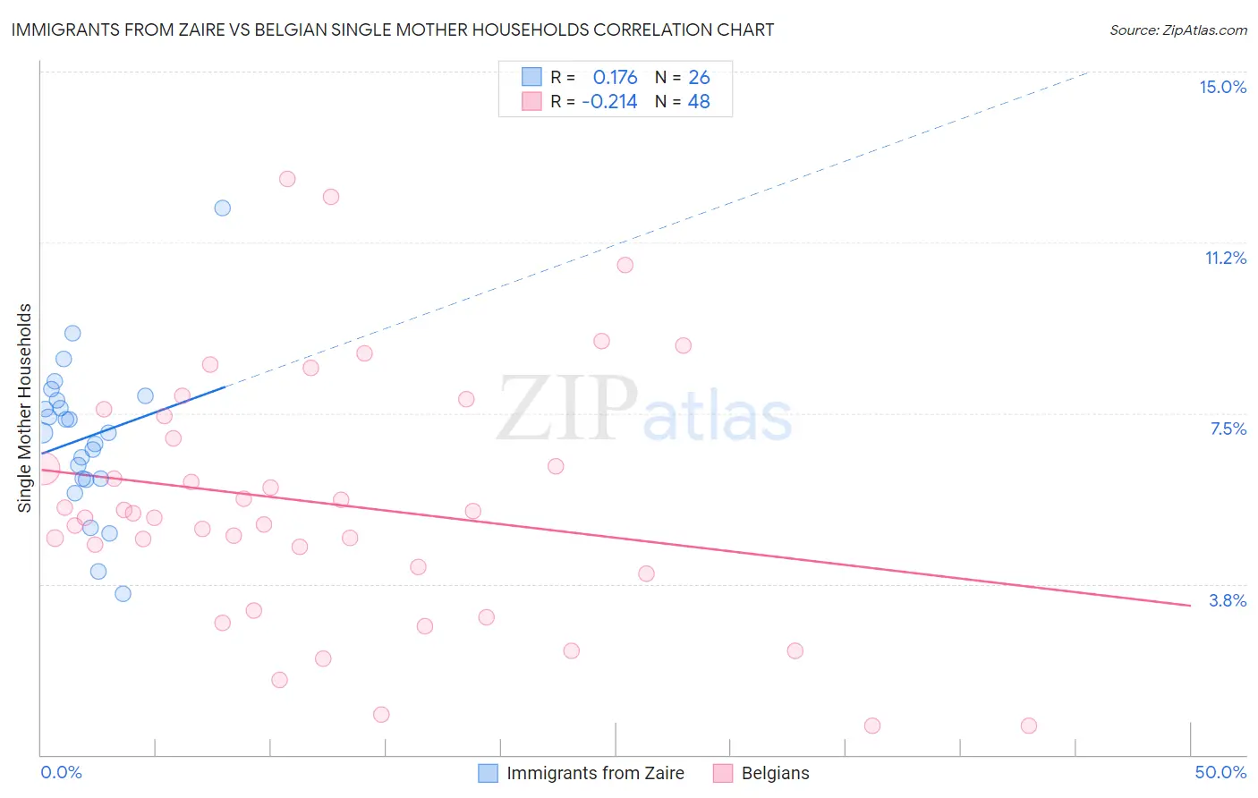 Immigrants from Zaire vs Belgian Single Mother Households