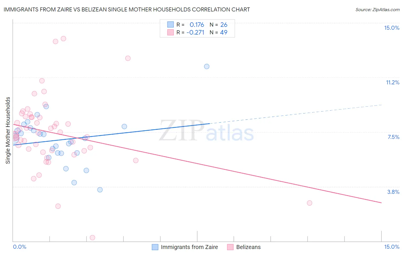 Immigrants from Zaire vs Belizean Single Mother Households